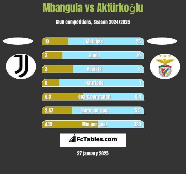 Mbangula vs Aktürkoğlu h2h player stats