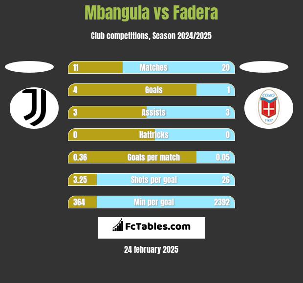 Mbangula vs Fadera h2h player stats