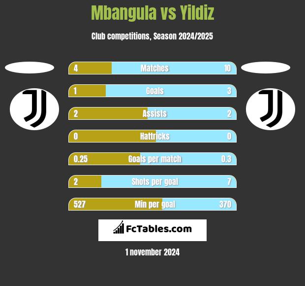 Mbangula vs Yildiz h2h player stats