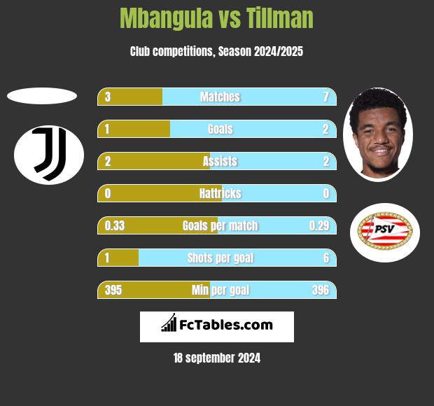 Mbangula vs Tillman h2h player stats