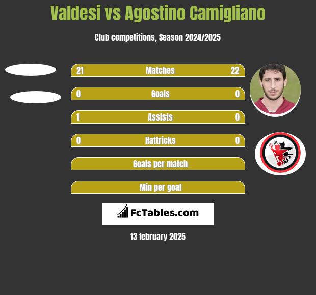 Valdesi vs Agostino Camigliano h2h player stats