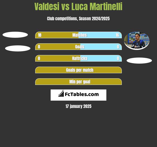 Valdesi vs Luca Martinelli h2h player stats