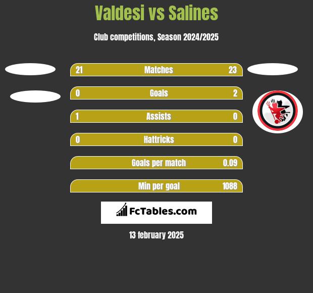 Valdesi vs Salines h2h player stats