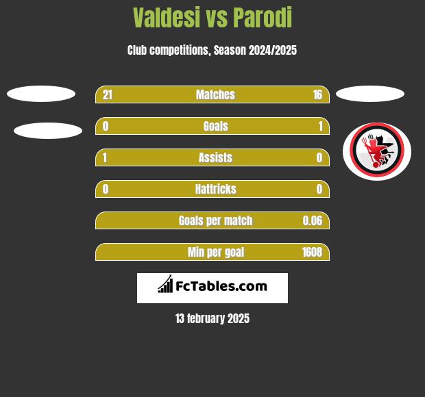 Valdesi vs Parodi h2h player stats