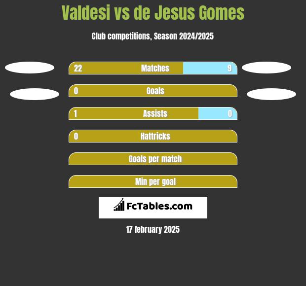 Valdesi vs de Jesus Gomes h2h player stats