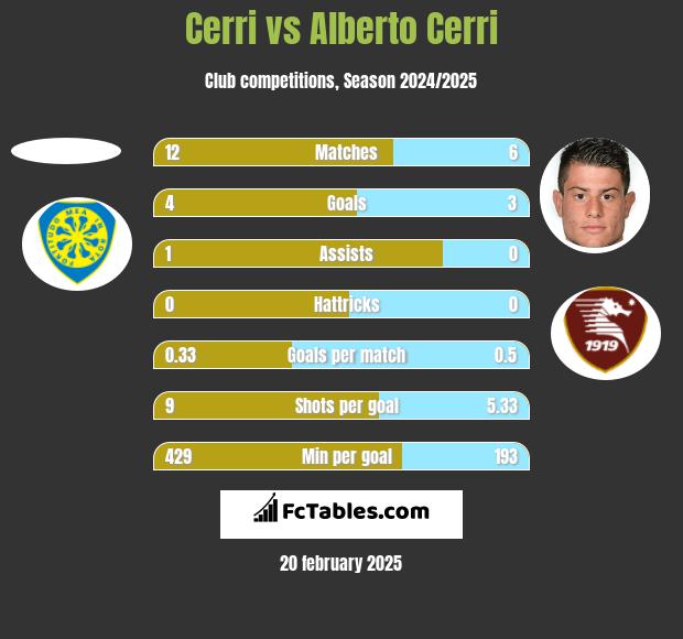 Cerri vs Alberto Cerri h2h player stats