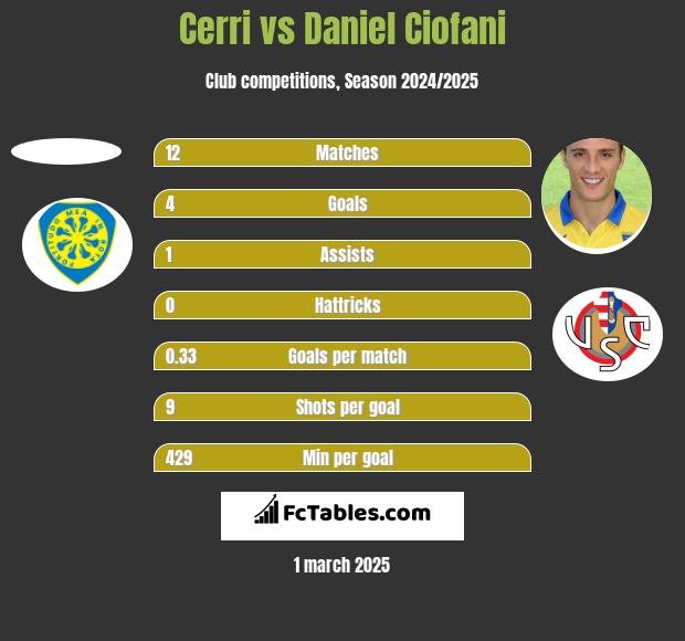 Cerri vs Daniel Ciofani h2h player stats