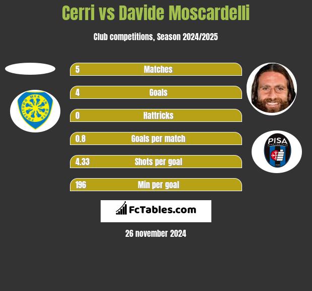 Cerri vs Davide Moscardelli h2h player stats