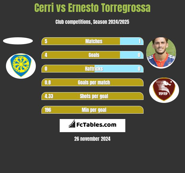 Cerri vs Ernesto Torregrossa h2h player stats