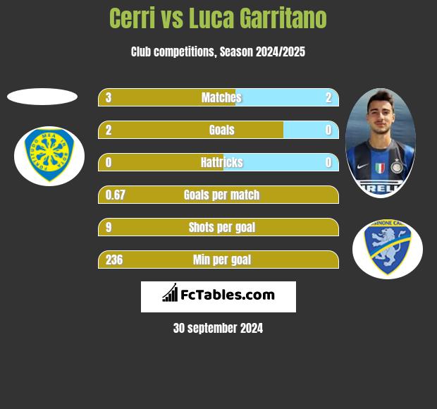 Cerri vs Luca Garritano h2h player stats