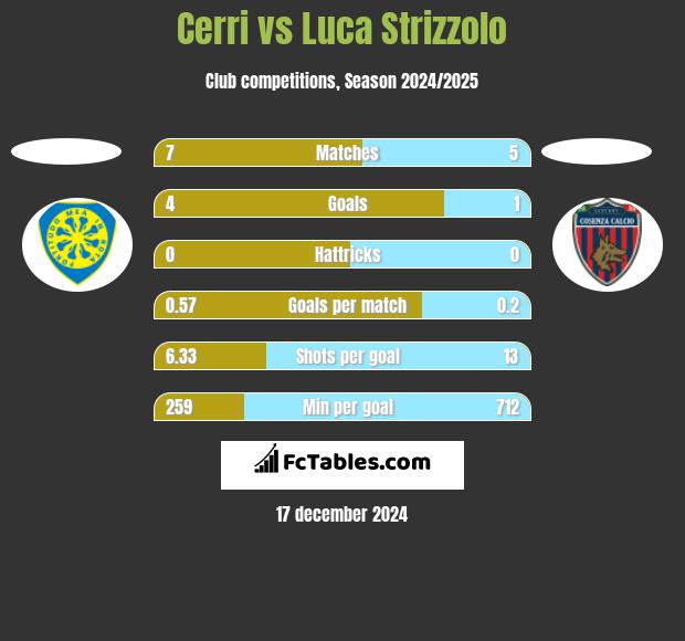 Cerri vs Luca Strizzolo h2h player stats