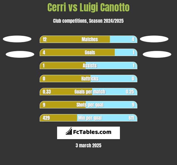 Cerri vs Luigi Canotto h2h player stats