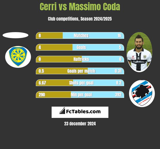 Cerri vs Massimo Coda h2h player stats