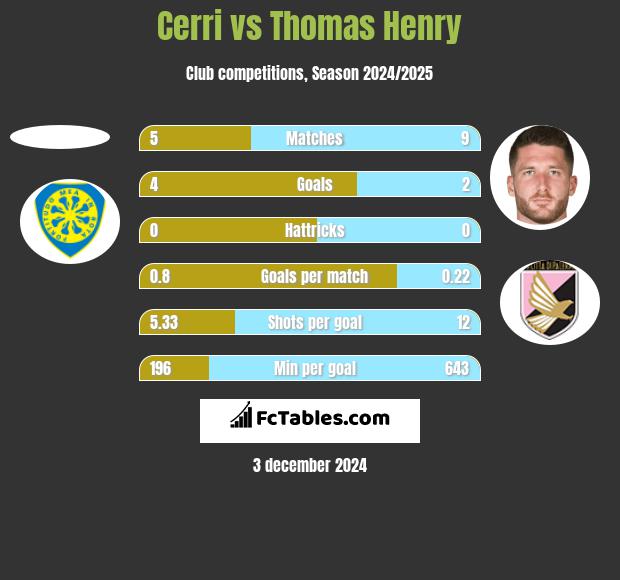 Cerri vs Thomas Henry h2h player stats