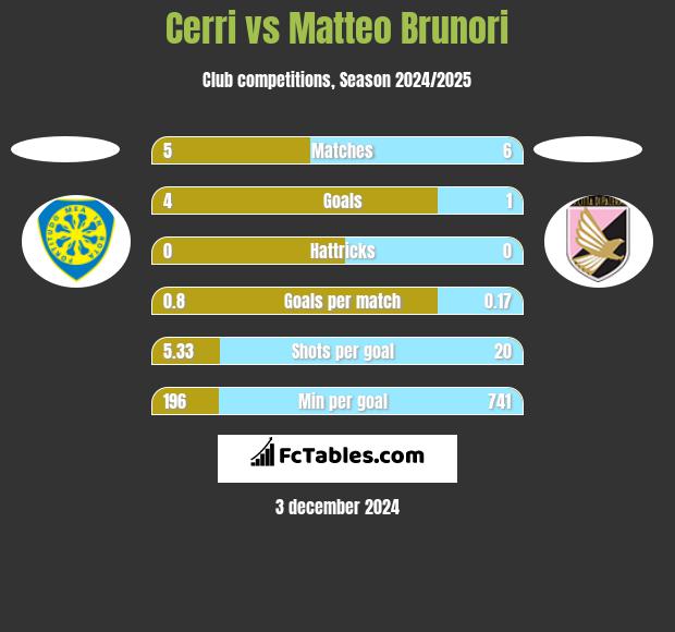 Cerri vs Matteo Brunori h2h player stats