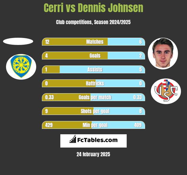 Cerri vs Dennis Johnsen h2h player stats