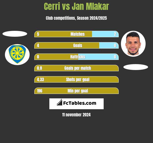 Cerri vs Jan Mlakar h2h player stats