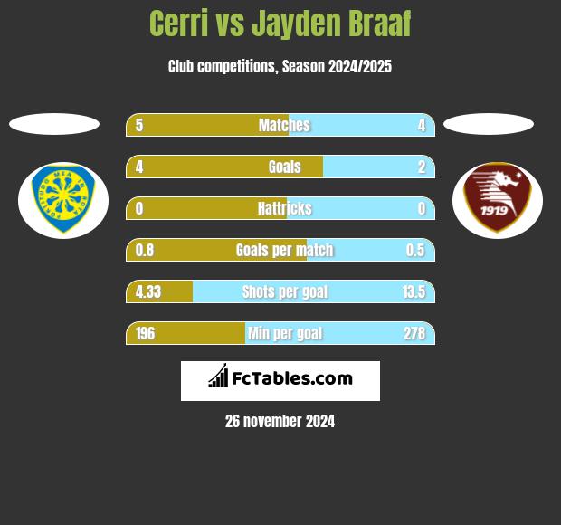 Cerri vs Jayden Braaf h2h player stats