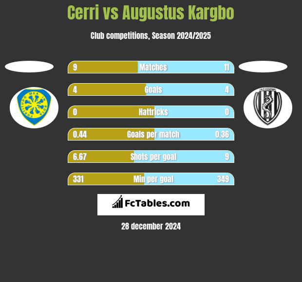 Cerri vs Augustus Kargbo h2h player stats