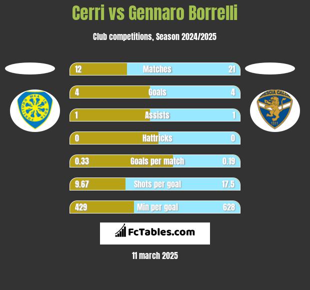 Cerri vs Gennaro Borrelli h2h player stats