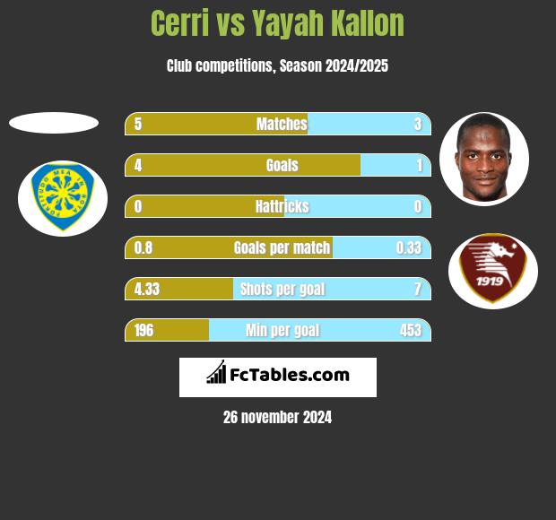 Cerri vs Yayah Kallon h2h player stats