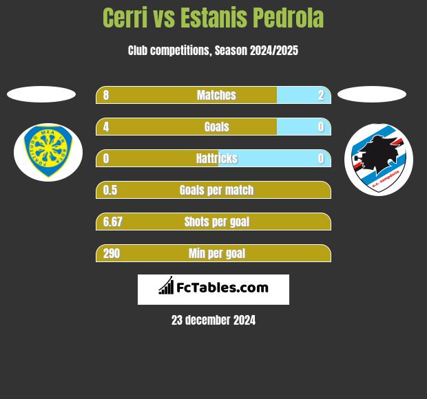 Cerri vs Estanis Pedrola h2h player stats