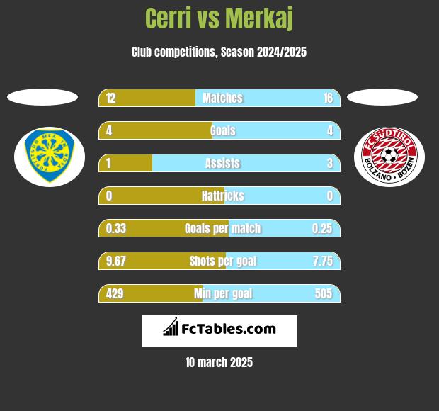 Cerri vs Merkaj h2h player stats