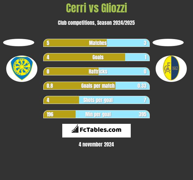 Cerri vs Gliozzi h2h player stats