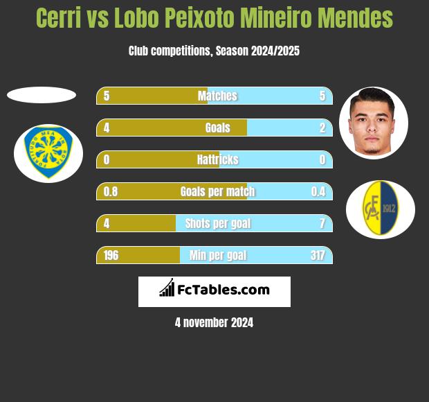 Cerri vs Lobo Peixoto Mineiro Mendes h2h player stats