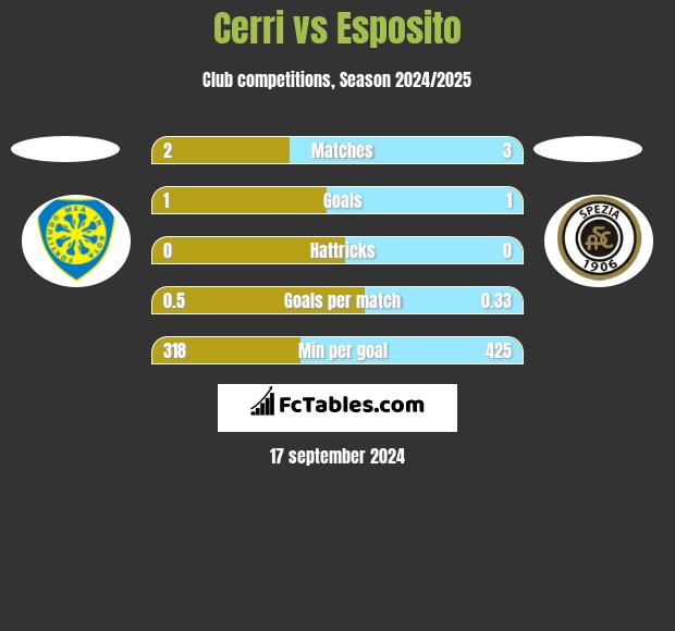 Cerri vs Esposito h2h player stats