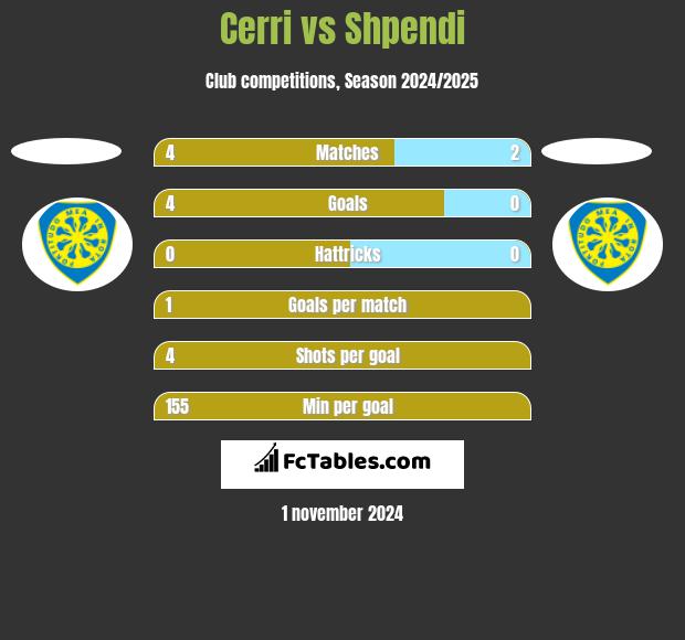 Cerri vs Shpendi h2h player stats