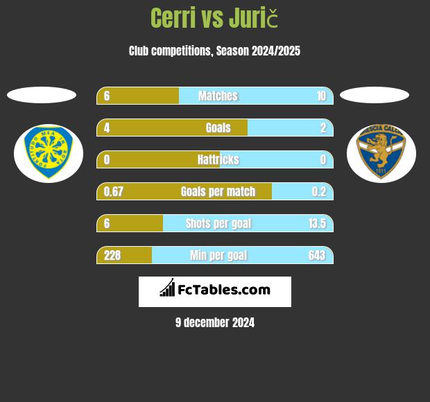 Cerri vs Jurič h2h player stats