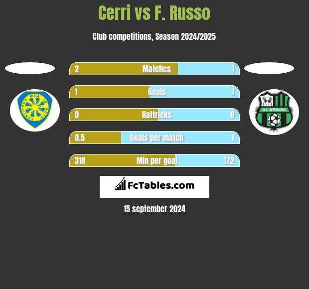 Cerri vs F. Russo h2h player stats