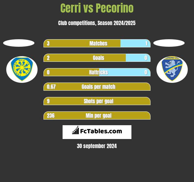 Cerri vs Pecorino h2h player stats