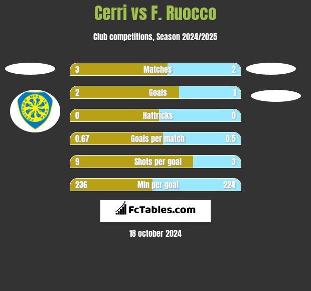 Cerri vs F. Ruocco h2h player stats