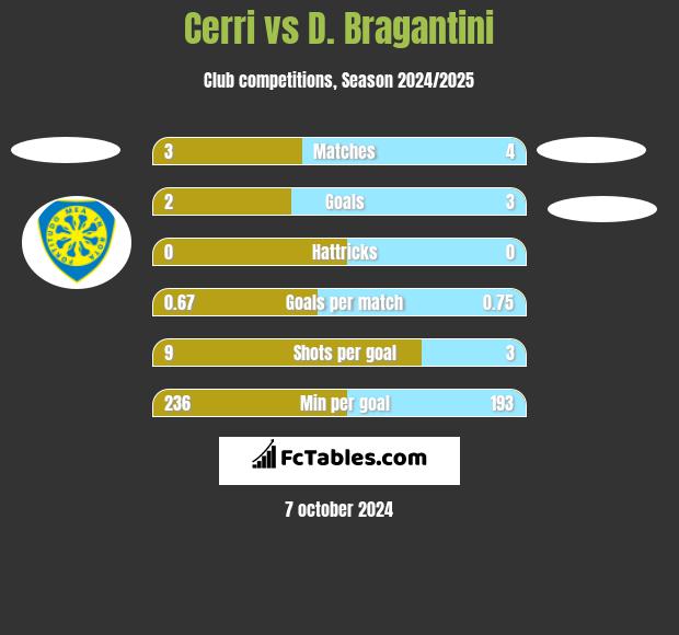 Cerri vs D. Bragantini h2h player stats