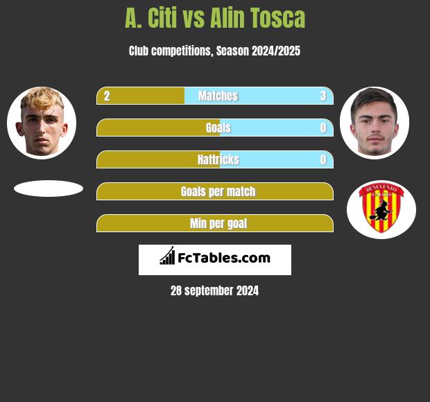 A. Citi vs Alin Tosca h2h player stats