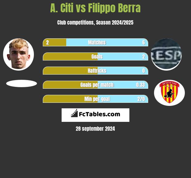 A. Citi vs Filippo Berra h2h player stats