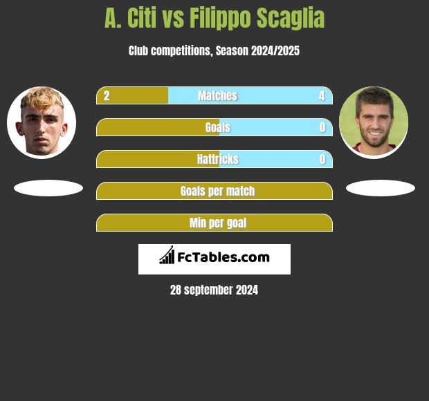 A. Citi vs Filippo Scaglia h2h player stats