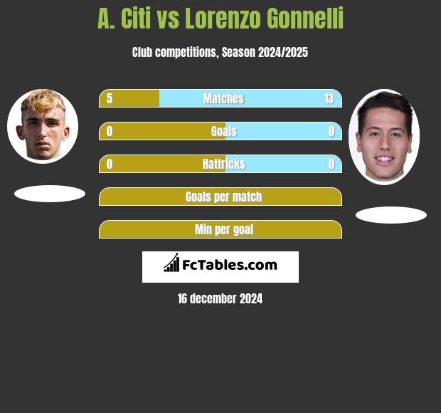 A. Citi vs Lorenzo Gonnelli h2h player stats