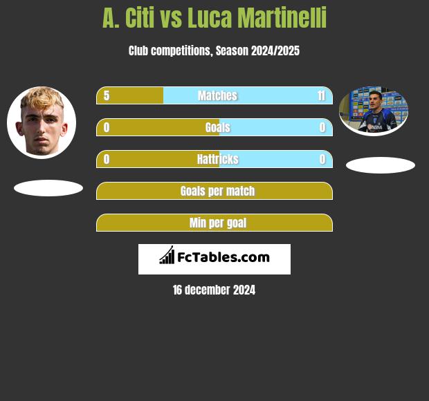 A. Citi vs Luca Martinelli h2h player stats