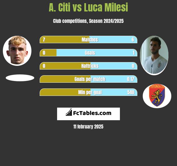 A. Citi vs Luca Milesi h2h player stats