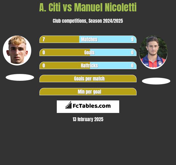 A. Citi vs Manuel Nicoletti h2h player stats