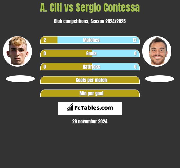 A. Citi vs Sergio Contessa h2h player stats