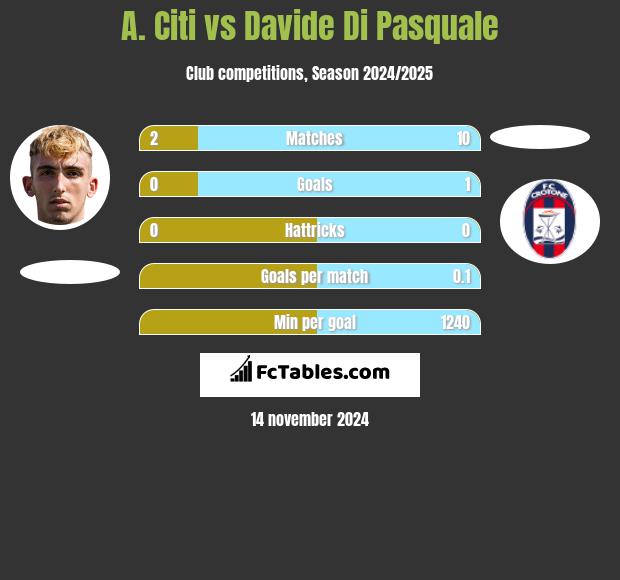 A. Citi vs Davide Di Pasquale h2h player stats