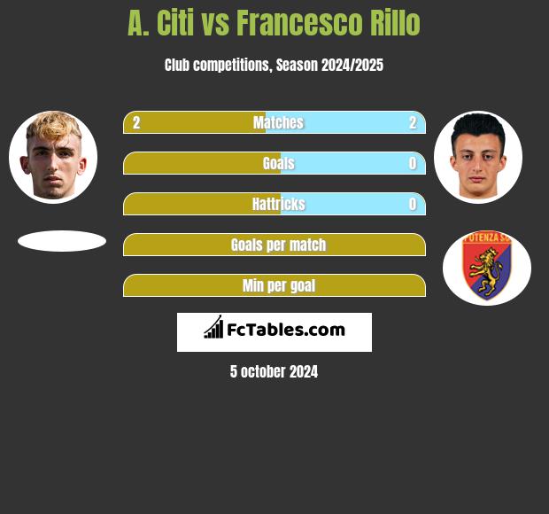 A. Citi vs Francesco Rillo h2h player stats