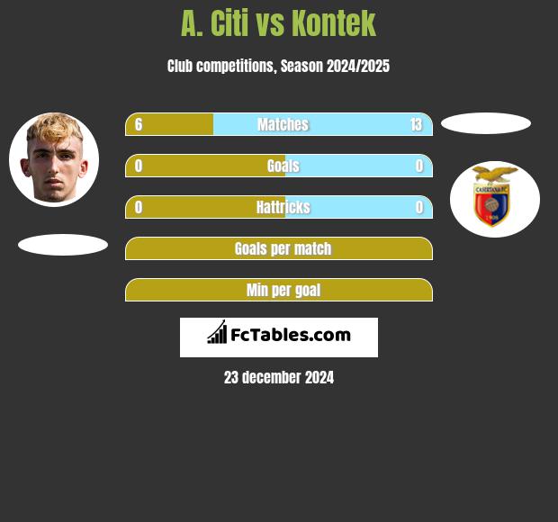 A. Citi vs Kontek h2h player stats