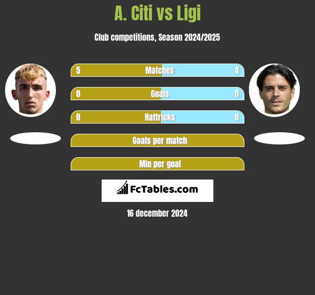 A. Citi vs Ligi h2h player stats