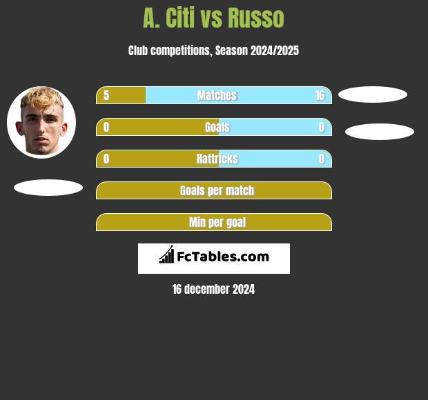 A. Citi vs Russo h2h player stats