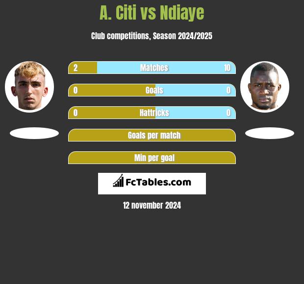 A. Citi vs Ndiaye h2h player stats